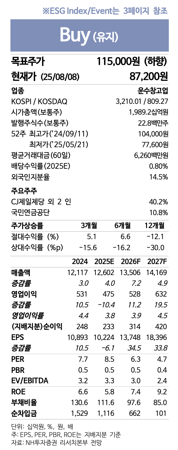 CJ대한통운, 목표가 4% 하향…올 영업이익 추정치 10% 하향 조정 < 금융 < 금융 < 기사본문 - S-저널
