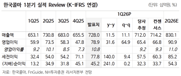 한국콜마, 미국법인 저점 통과 기대감... 목표가 13만원 상향 - NH투자증... - 뉴스 썸네일 이미지