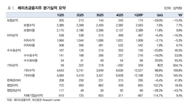 메리츠금융지주, 하반기 AI 플랫폼과 M&A 모멘텀 주목... 목표가 14만원 ... - 뉴스 썸네일 이미지