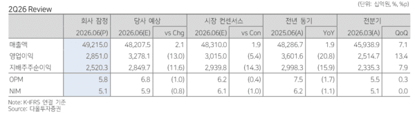 현대차, 역대 최대 분기 매출에도 영업익 21%↓… 증권가 시선은 하반기...
