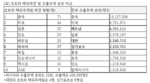 코트라, 해외주재원 중국으로 편중됐다